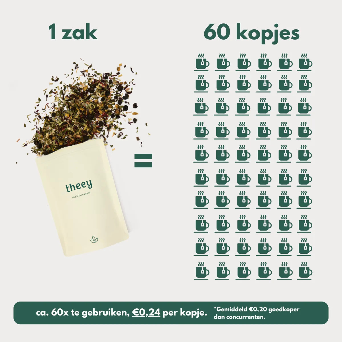 Eén zak Balance is ca. 60 koppen, €0,24 per kopje
